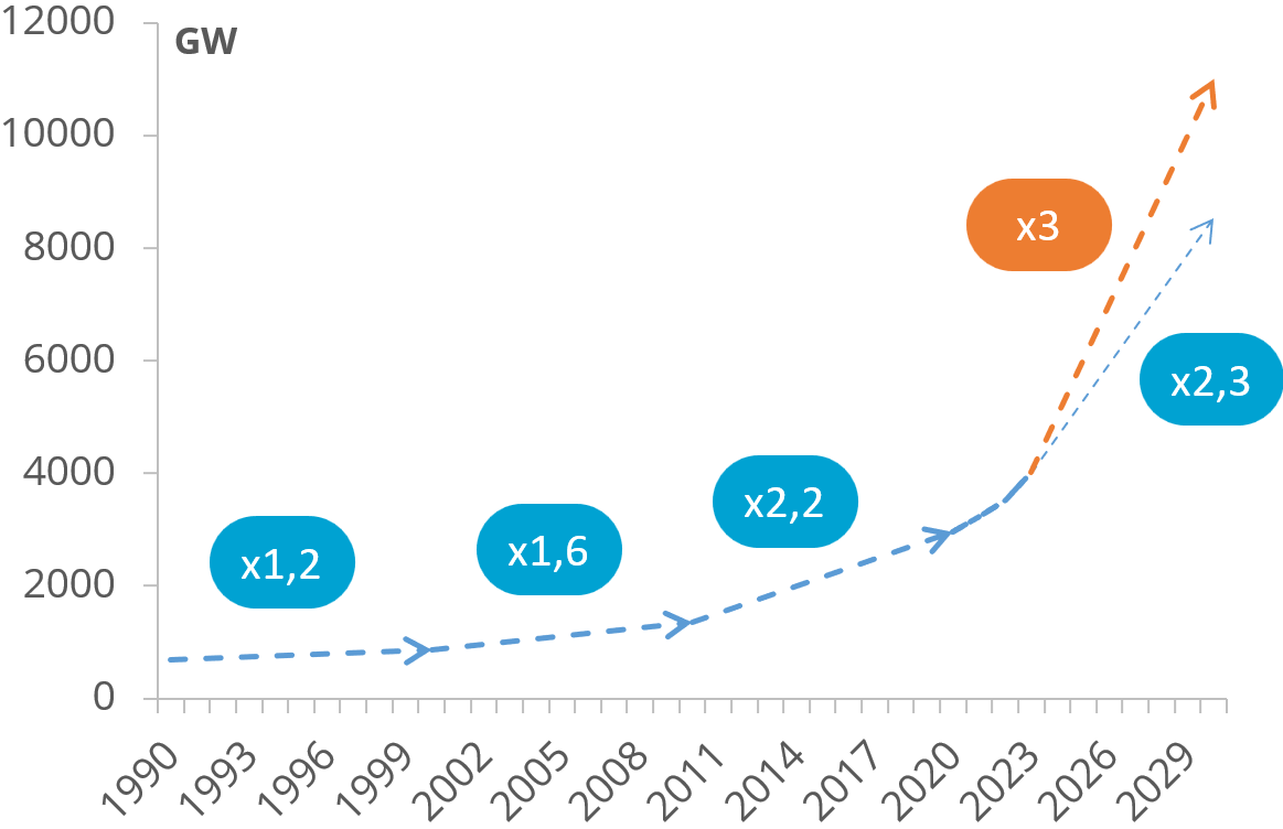Figura 1. Evolución de la capacidad de producción de energía renovable mundial desde 1990
