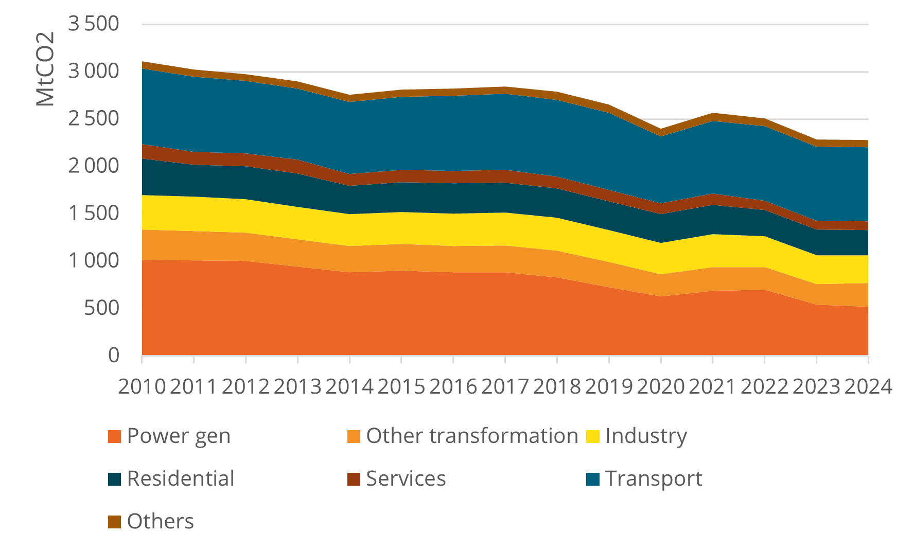 Figura 1. Emisiones de CO2 provenientes de combustión por sector en la UE27