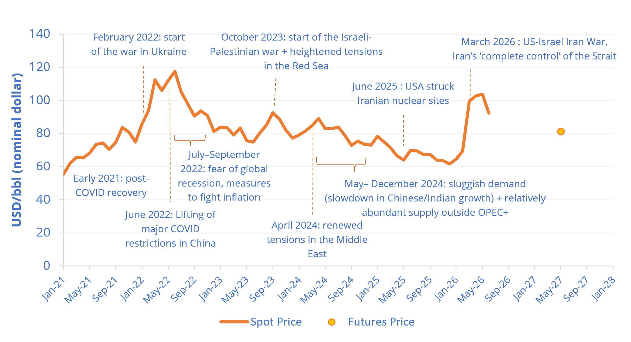 Figura 1. Precios del Brent (2021-2026)